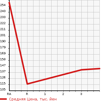 Аукционная статистика: График изменения цены TOYOTA Тойота  ALTEZZA Альтеза  2003 2000 GXE10 AS200 WISE SELECTION 2 в зависимости от аукционных оценок