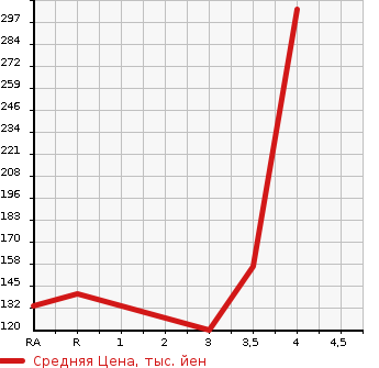 Аукционная статистика: График изменения цены TOYOTA Тойота  ALTEZZA Альтеза  1999 2000 GXE10 AS200 Z EDITION в зависимости от аукционных оценок