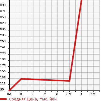 Аукционная статистика: График изменения цены TOYOTA Тойота  ALTEZZA Альтеза  2001 2000 GXE10 AS200 Z EDITION в зависимости от аукционных оценок