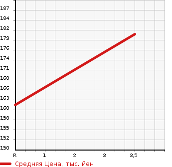 Аукционная статистика: График изменения цены TOYOTA Тойота  ALTEZZA Альтеза  2005 2000 GXE10 AS200Z EDITION в зависимости от аукционных оценок