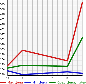 Аукционная статистика: График изменения цены TOYOTA Тойота  ALTEZZA Альтеза  1998 2000 SXE10 RS200 в зависимости от аукционных оценок