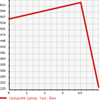 Аукционная статистика: График изменения цены TOYOTA Тойота  ALTEZZA Альтеза  2003 2000 SXE10 RS200 LIMITED 2 в зависимости от аукционных оценок