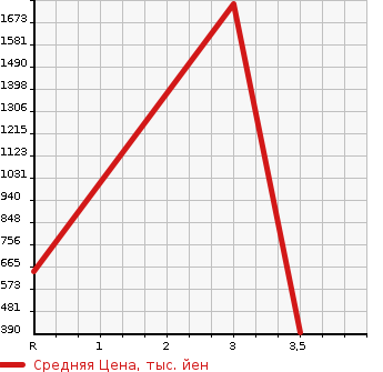 Аукционная статистика: График изменения цены TOYOTA Тойота  ALTEZZA Альтеза  2005 2000 SXE10 RS200 LIMITED 2 в зависимости от аукционных оценок