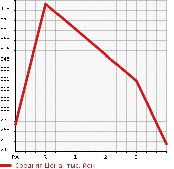 Аукционная статистика: График изменения цены TOYOTA Тойота  ALTEZZA Альтеза  2001 2000 SXE10 RS200 Z EDITION в зависимости от аукционных оценок