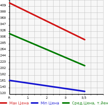 Аукционная статистика: График изменения цены TOYOTA Тойота  ALTEZZA Альтеза  2002 2000 SXE10 RS200 Z EDITION в зависимости от аукционных оценок