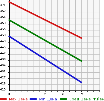 Аукционная статистика: График изменения цены TOYOTA Тойота  ALTEZZA Альтеза  1998 2000 SXE10 RS200Z EDITION в зависимости от аукционных оценок