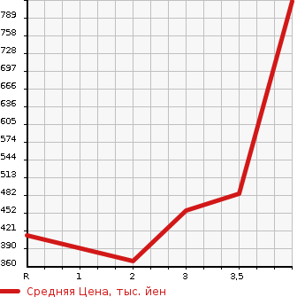 Аукционная статистика: График изменения цены TOYOTA Тойота  ALTEZZA Альтеза  1999 2000 SXE10 RS200Z EDITION в зависимости от аукционных оценок