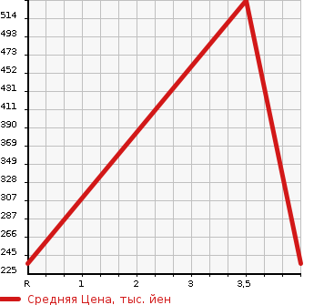 Аукционная статистика: График изменения цены TOYOTA Тойота  ALTEZZA Альтеза  2002 2000 SXE10 RS200Z EDITION в зависимости от аукционных оценок