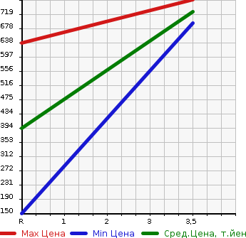 Аукционная статистика: График изменения цены TOYOTA Тойота  ALTEZZA Альтеза  2004 2000 SXE10 RS200Z EDITION в зависимости от аукционных оценок