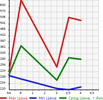 Аукционная статистика: График изменения цены TOYOTA Тойота  ALTEZZA Альтеза  1998 в зависимости от аукционных оценок
