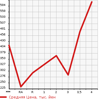 Аукционная статистика: График изменения цены TOYOTA Тойота  ALTEZZA Альтеза  1999 в зависимости от аукционных оценок