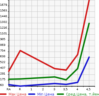 Аукционная статистика: График изменения цены TOYOTA Тойота  ALTEZZA Альтеза  2001 в зависимости от аукционных оценок
