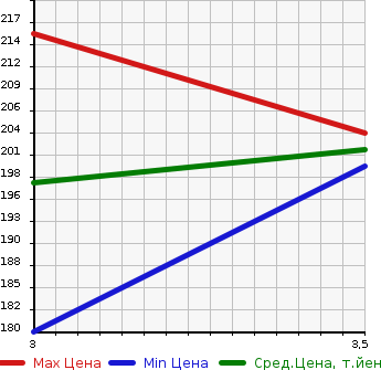Аукционная статистика: График изменения цены TOYOTA Тойота  ALPHARD V Альфард V  2003 2360 ANH10W 2.4AS в зависимости от аукционных оценок
