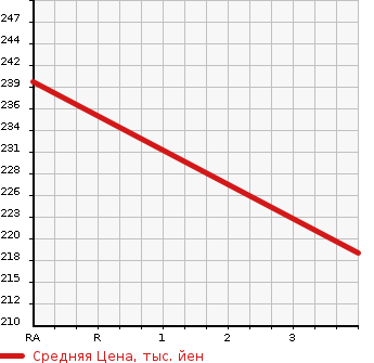 Аукционная статистика: График изменения цены TOYOTA Тойота  ALPHARD V Альфард V  2005 2360 ANH15W 2.4AX L EDITION в зависимости от аукционных оценок