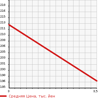 Аукционная статистика: График изменения цены TOYOTA Тойота  ALPHARD V Альфард V  2006 2400 ANH10W  в зависимости от аукционных оценок