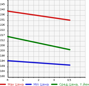 Аукционная статистика: График изменения цены TOYOTA Тойота  ALPHARD V Альфард V  2005 2400 ANH10W 2.4AS в зависимости от аукционных оценок