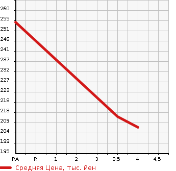 Аукционная статистика: График изменения цены TOYOTA Тойота  ALPHARD V Альфард V  2006 2400 ANH10W 2.4AS LIMITED в зависимости от аукционных оценок