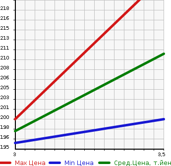 Аукционная статистика: График изменения цены TOYOTA Тойота  ALPHARD V Альфард V  2006 2400 ANH10W 2.4AS PLATINUM SELECTION в зависимости от аукционных оценок