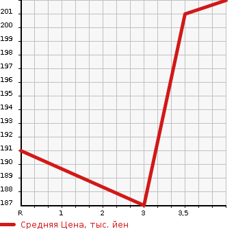 Аукционная статистика: График изменения цены TOYOTA Тойота  ALPHARD V Альфард V  2002 2400 ANH10W AS в зависимости от аукционных оценок