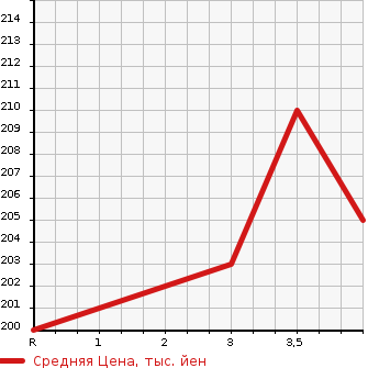 Аукционная статистика: График изменения цены TOYOTA Тойота  ALPHARD V Альфард V  2006 2400 ANH10W AS LIMITED в зависимости от аукционных оценок