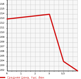 Аукционная статистика: График изменения цены TOYOTA Тойота  ALPHARD V Альфард V  2006 2400 ANH10W AS PLATINUM SELECTION в зависимости от аукционных оценок