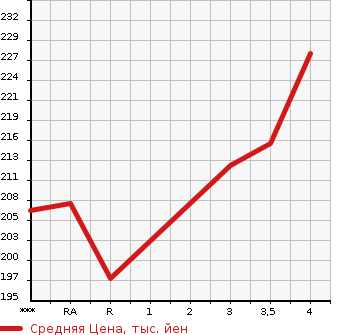 Аукционная статистика: График изменения цены TOYOTA Тойота  ALPHARD V Альфард V  2007 2400 ANH10W AS PLATINUM SELECTION 2 в зависимости от аукционных оценок