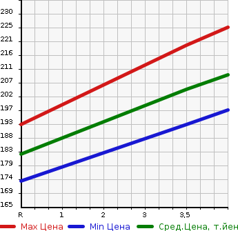 Аукционная статистика: График изменения цены TOYOTA Тойота  ALPHARD V Альфард V  2003 2400 ANH10W AS PREMIUM в зависимости от аукционных оценок