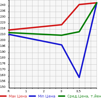 Аукционная статистика: График изменения цены TOYOTA Тойота  ALPHARD V Альфард V  2005 2400 ANH10W AX L EDITION в зависимости от аукционных оценок