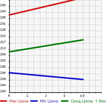 Аукционная статистика: График изменения цены TOYOTA Тойота  ALPHARD V Альфард V  2006 2400 ANH10W AX L EDITION в зависимости от аукционных оценок