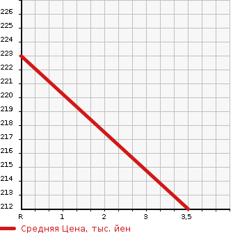Аукционная статистика: График изменения цены TOYOTA Тойота  ALPHARD V Альфард V  2007 2400 ANH15W 4WD AS PLATINUM SELECTION в зависимости от аукционных оценок