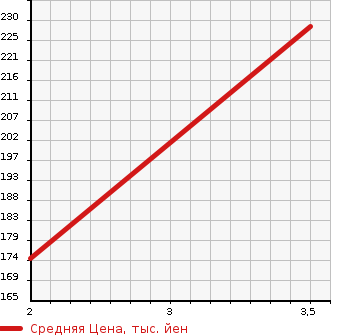 Аукционная статистика: График изменения цены TOYOTA Тойота  ALPHARD V Альфард V  2002 2400 ANH15W 4WD AX L EDITION в зависимости от аукционных оценок