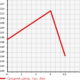 Аукционная статистика: График изменения цены TOYOTA Тойота  ALPHARD V Альфард V  2002 3000 MNH10W MS в зависимости от аукционных оценок
