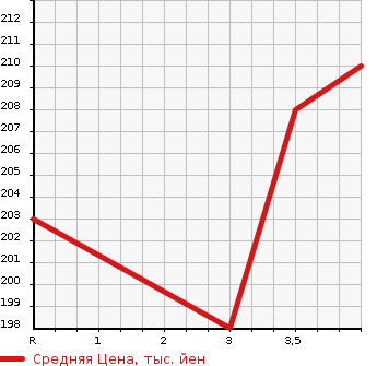 Аукционная статистика: График изменения цены TOYOTA Тойота  ALPHARD V Альфард V  2003 3000 MNH10W MS в зависимости от аукционных оценок