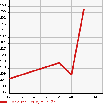 Аукционная статистика: График изменения цены TOYOTA Тойота  ALPHARD V Альфард V  2006 3000 MNH10W MS LIMITED в зависимости от аукционных оценок