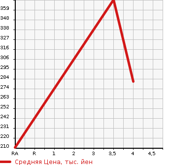 Аукционная статистика: График изменения цены TOYOTA Тойота  ALPHARD V Альфард V  2006 3000 MNH10W MS PLATINUM SELECTION в зависимости от аукционных оценок
