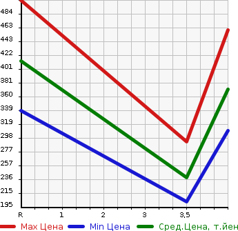 Аукционная статистика: График изменения цены TOYOTA Тойота  ALPHARD V Альфард V  2007 3000 MNH10W MS PLATINUM SELECTION . в зависимости от аукционных оценок