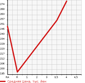 Аукционная статистика: График изменения цены TOYOTA Тойота  ALPHARD V Альфард V  2007 3000 MNH10W MS PLATINUM SELECTION 2 в зависимости от аукционных оценок