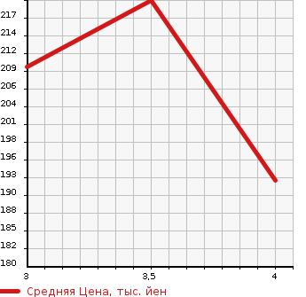 Аукционная статистика: График изменения цены TOYOTA Тойота  ALPHARD V Альфард V  2004 3000 MNH10W MX TRESOR ALCANTARA VER в зависимости от аукционных оценок