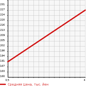 Аукционная статистика: График изменения цены TOYOTA Тойота  ALPHARD V Альфард V  2005 3000 MNH10W MX TRESOR ALCANTARA VER в зависимости от аукционных оценок