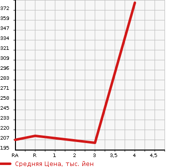 Аукционная статистика: График изменения цены TOYOTA Тойота  ALPHARD V Альфард V  2002 3000 MNH10W MZ в зависимости от аукционных оценок