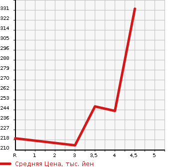 Аукционная статистика: График изменения цены TOYOTA Тойота  ALPHARD V Альфард V  2007 3000 MNH10W MZ в зависимости от аукционных оценок