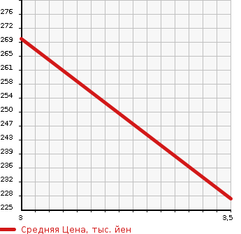 Аукционная статистика: График изменения цены TOYOTA Тойота  ALPHARD V Альфард V  2007 3000 MNH15W MS PLATINUM SELECTION 4WD в зависимости от аукционных оценок