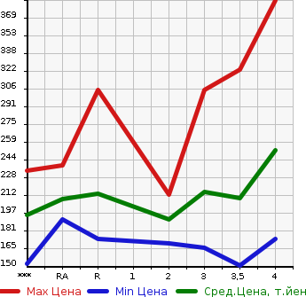 Аукционная статистика: График изменения цены TOYOTA Тойота  ALPHARD V Альфард V  2005 в зависимости от аукционных оценок