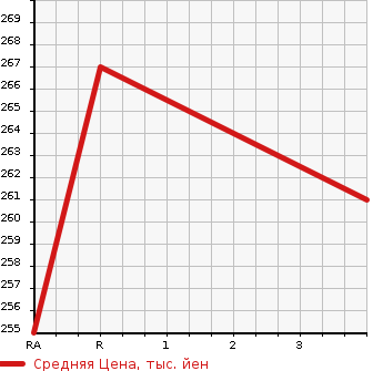 Аукционная статистика: График изменения цены TOYOTA Тойота  ALPHARD HYBRID Альфард Гибрид  2006 2400 ATH10W G EDITION в зависимости от аукционных оценок