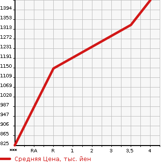 Аукционная статистика: График изменения цены TOYOTA Тойота  ALPHARD HYBRID Альфард Гибрид  2013 2400 ATH20W G PREMIUM SEAT PACK 4WD в зависимости от аукционных оценок