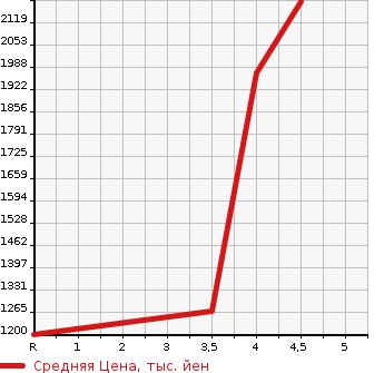 Аукционная статистика: График изменения цены TOYOTA Тойота  ALPHARD HYBRID Альфард Гибрид  2014 2400 ATH20W SR C PACKAGE 4WD в зависимости от аукционных оценок