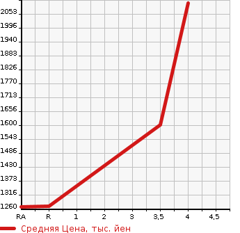 Аукционная статистика: График изменения цены TOYOTA Тойота  ALPHARD HYBRID Альфард Гибрид  2013 2400 ATH20W SR PREMIUM SEAT PACK 4WD в зависимости от аукционных оценок