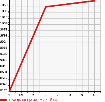 Аукционная статистика: График изменения цены TOYOTA Тойота  ALPHARD HYBRID Альфард Гибрид  2024 2500 AAHH40W Z в зависимости от аукционных оценок