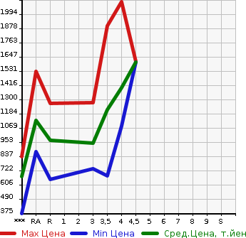 Аукционная статистика: График изменения цены TOYOTA Тойота  ALPHARD HYBRID Альфард Гибрид  2013 в зависимости от аукционных оценок