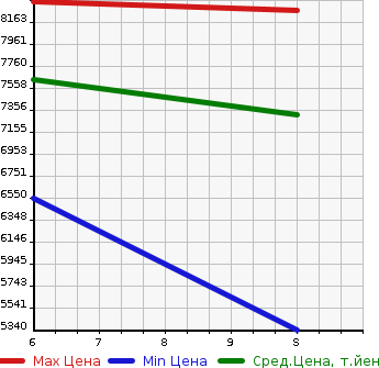 Аукционная статистика: График изменения цены TOYOTA Тойота  ALPHARD HYBRID Альфард Гибрид  2026 в зависимости от аукционных оценок